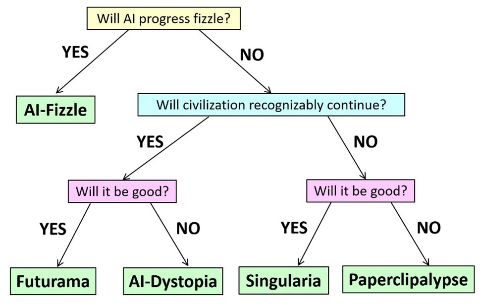 Flow Chart of 5 AI Worlds