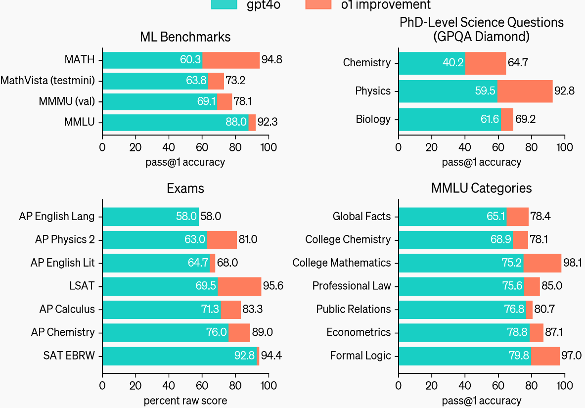 A graph of different colored bars Description automatically generated